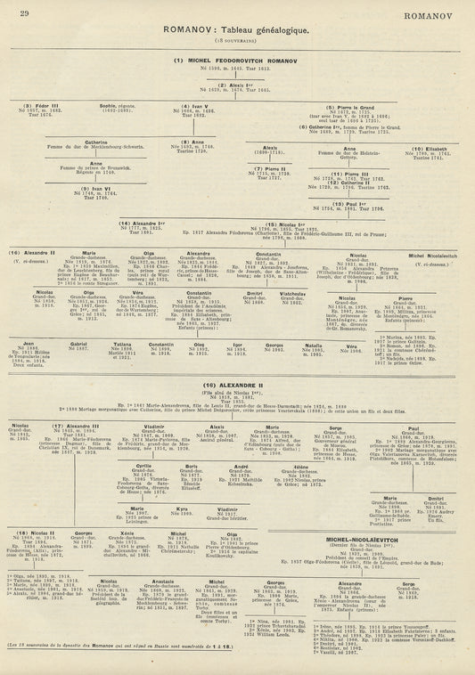 1936 Romanov dynasty chart print
